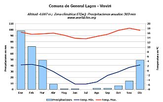 Climograma de la localidad de Visviri